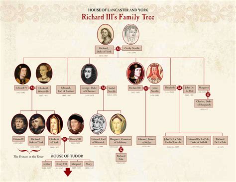 richard of york and henry tudor|richard of york family tree.